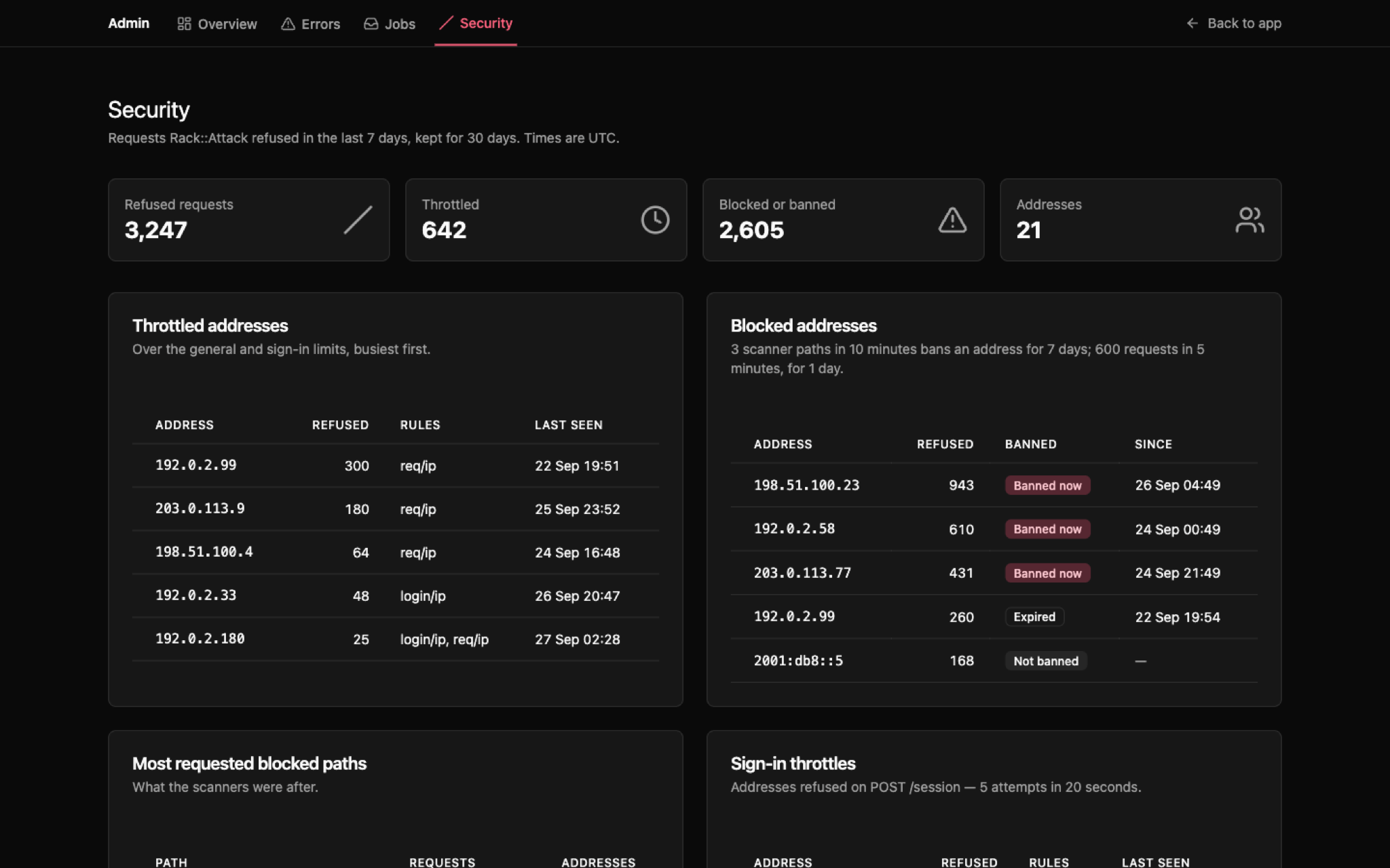 Security dashboard in dark mode: 3,247 refused requests from 21 addresses, with throttled and blocked address tables